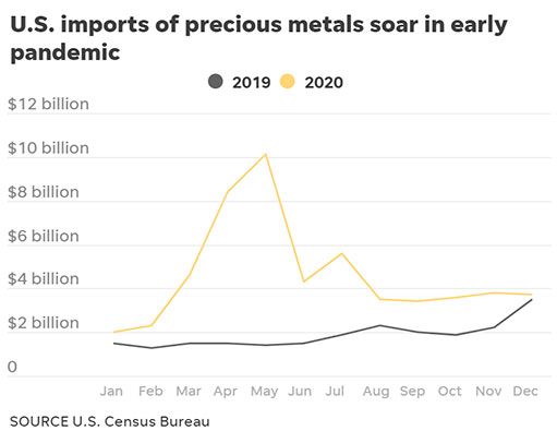 стоимость импорта драгоценных металлов в США в 2019 и 2020