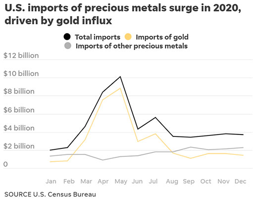 стоимость импорта золота и драгоценных металлов в США в 2020