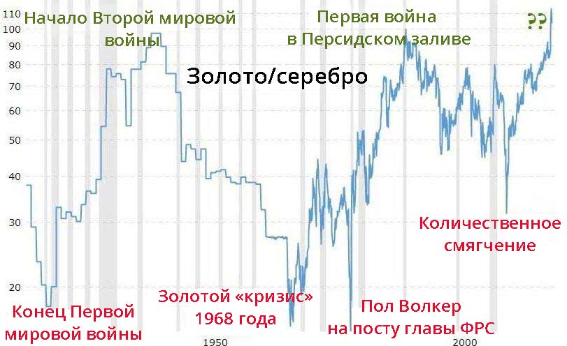 график соотношения цен золота и серебра