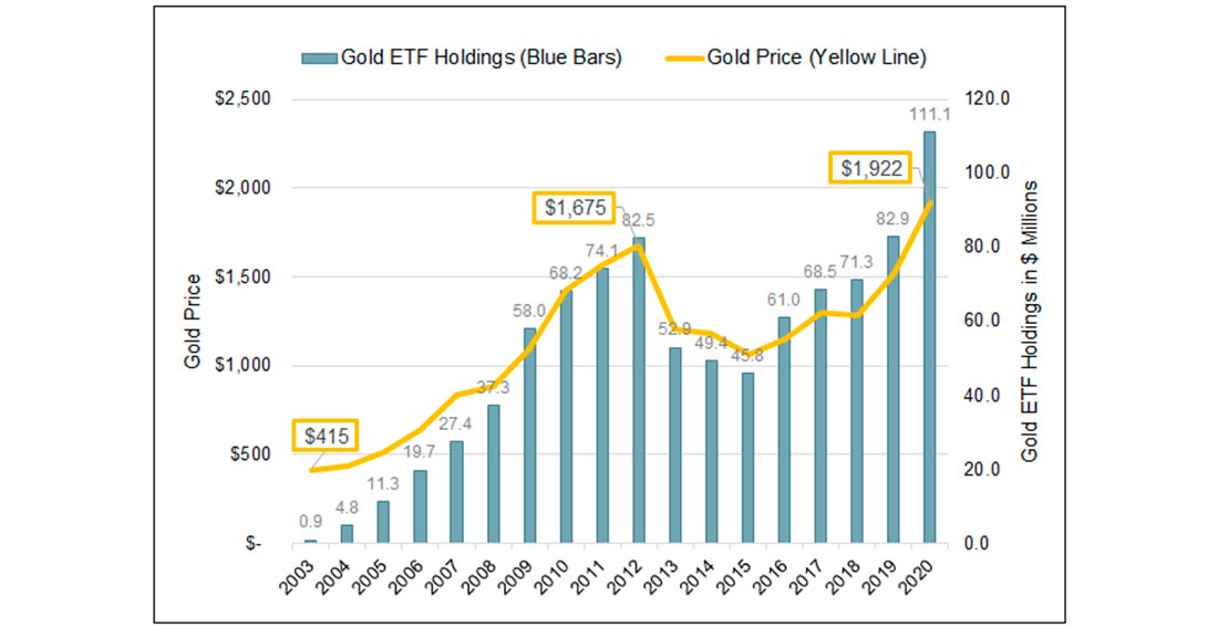 график притока в золотые ETF за 2020 год