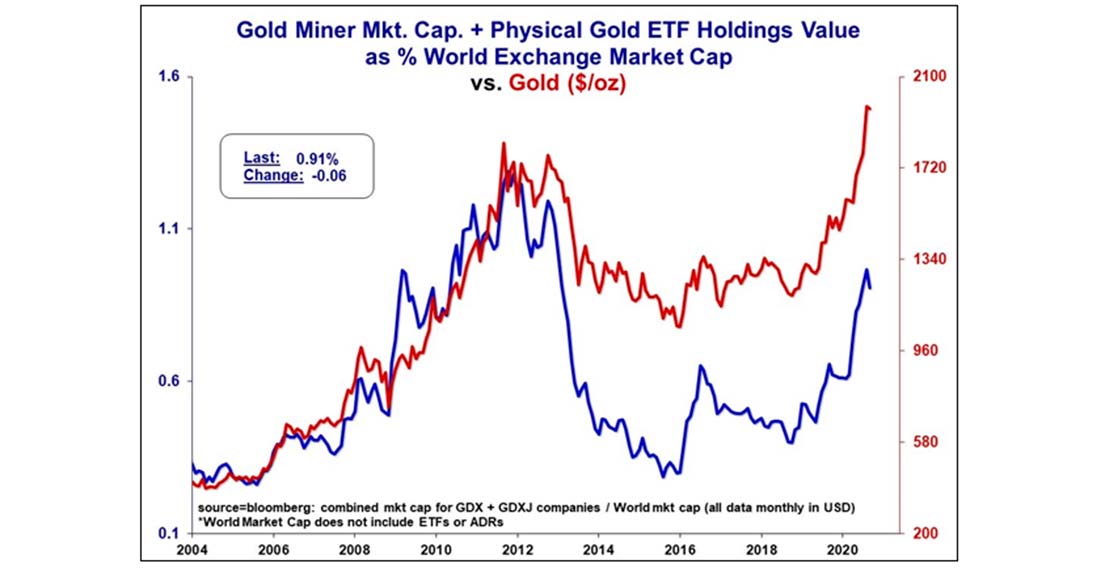 рыночная капитализация золотодобытчиков, стоимость физических запасов ETF против цены золота
