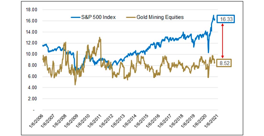 акции золотодобытчиков и индекс S&P 500