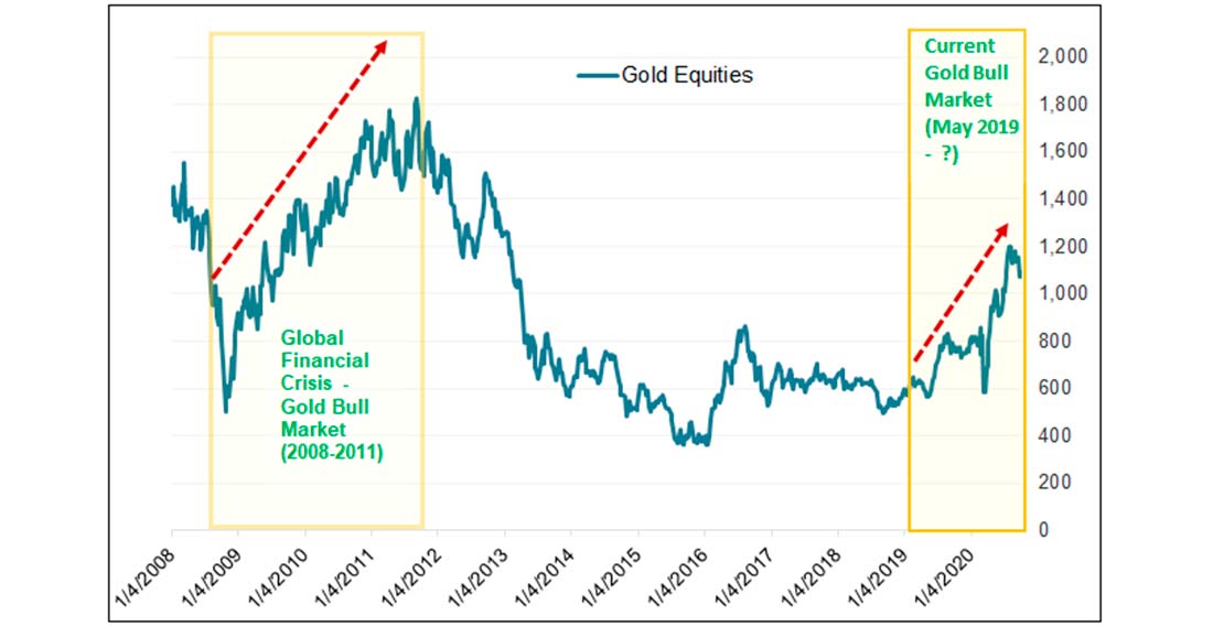 динамика акций золотодобывающих компаний с 2008 по 2020