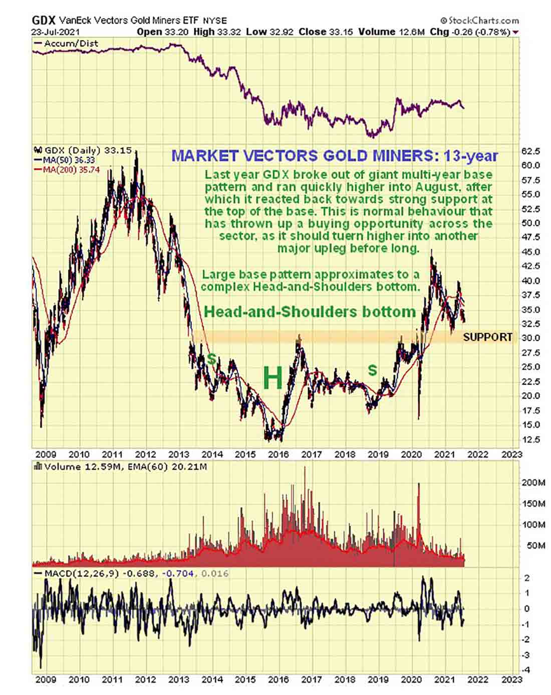 13-летний график индекса акций золотодобывающих компаний