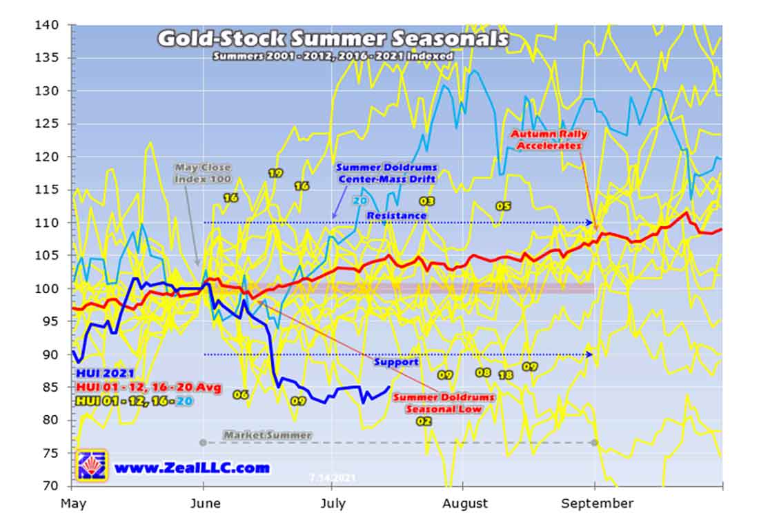 график относительного поведения золотых акций