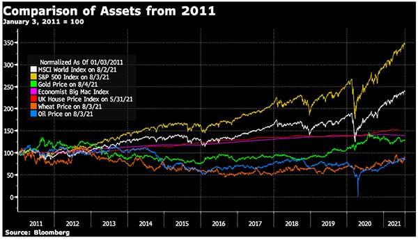 сравнение динамики классов активов с 2011 года