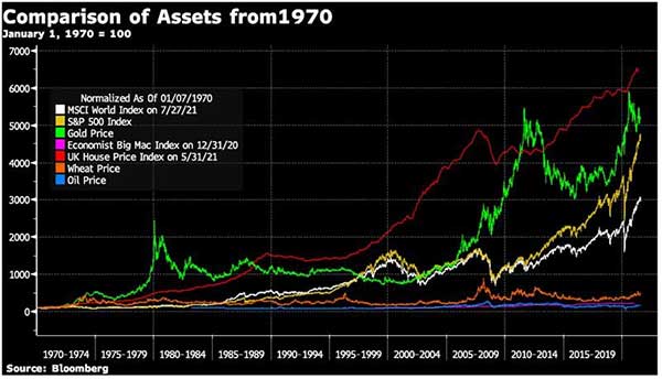 сравнительная динамика активов. начиная с 1970 года