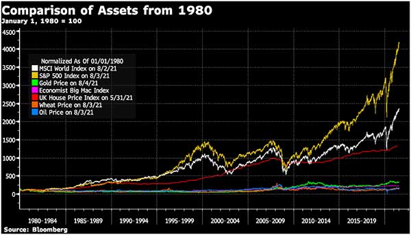 динамика активов в сравнении с 1980 года