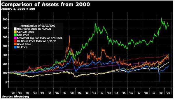 сравнение динамики активов с отправной точкой в 2000 году