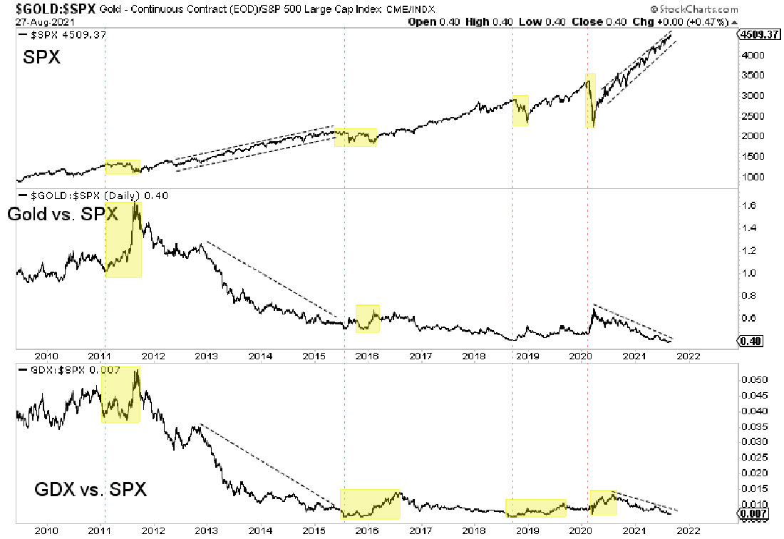 S&P 500, золото против S&P 500, GDX против S&P 500