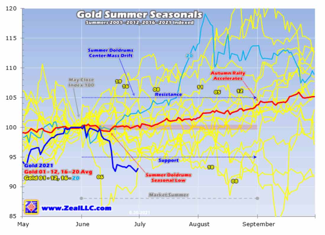  Летние сезонные колебания золота