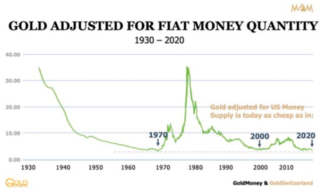 цена золота с поправкой на количество фиатной валюты