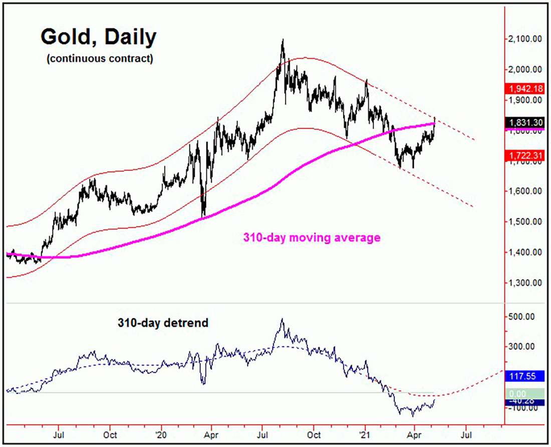 дневной график цены золота, 310-дневная скользящая средняя