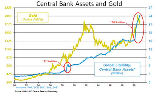 объемы активов и золота центральных банков