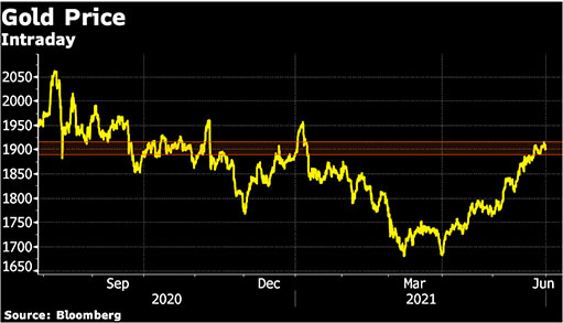 цена золота на конец 2020 и начало 2021 года