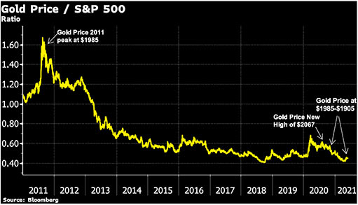 соотношение курса золота и S&P 500