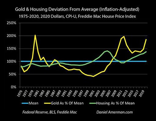 отклонение цен на золото и жилье от средних значений