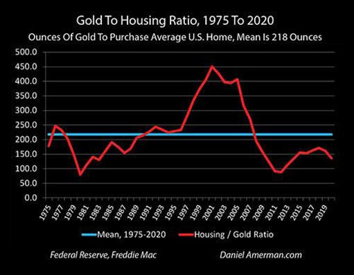 соотношение золота и жилья с 1975 по 2020 год