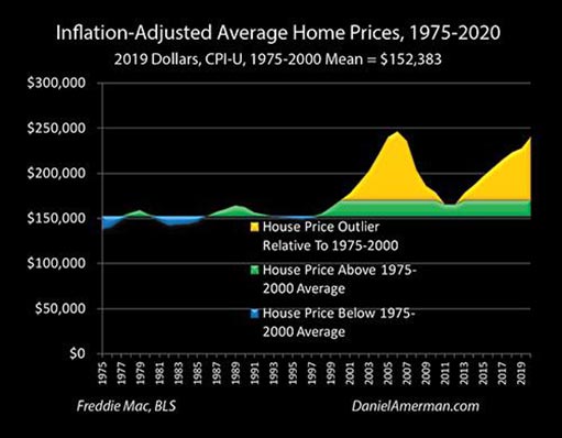 средняя стоимость жилья с поправкой на инфляцию