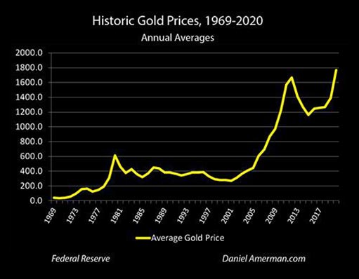 средние годовые цены на золото в долларах США