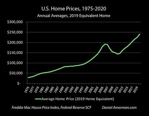 средняя стоимость жилья в США