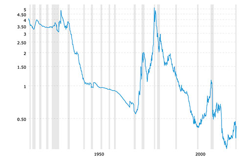 отношение цены на золото к скорректированной денежной базе Сент-Луиса с 1918 г