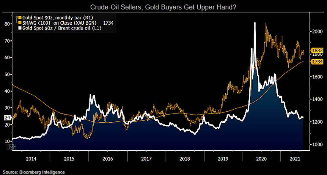 соотношение цен на золото и нефть