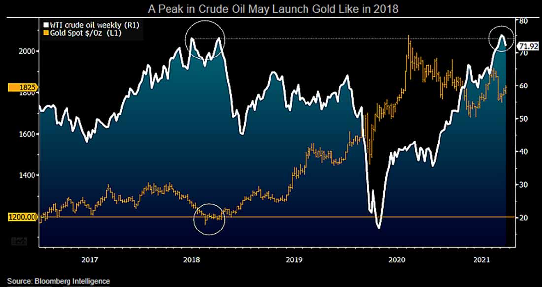 в 2018 пик нефти ознаменовал дно на рынке золота