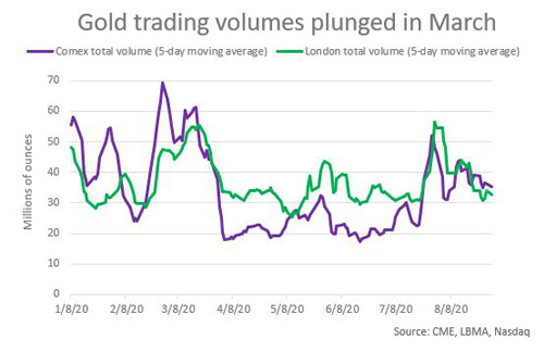 объемы торгов золотом снизились в марте 2020