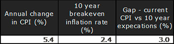 Годовое изменение ИПЦ и 10-летнего безубыточного уровня инфляции (%)