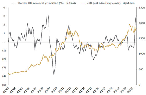 Годовой ИПЦ минус 10-летний уровень безубыточной инфляции (%) и цена на золото в долларах США