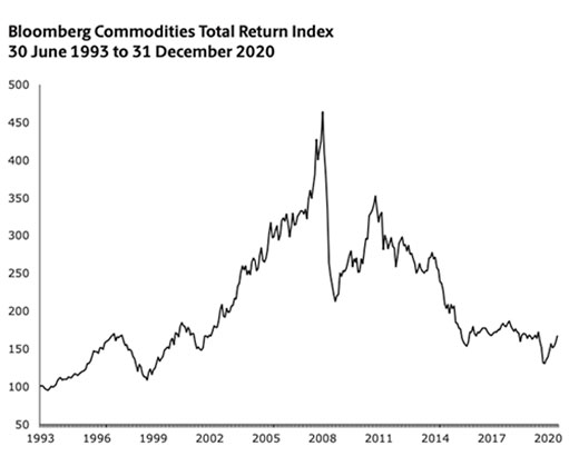 Индекс Bloomberg Commodity