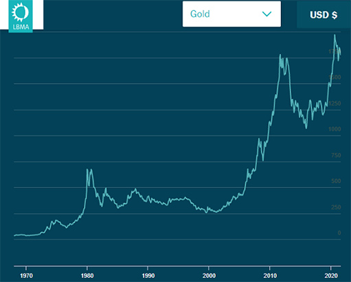 график цен на золото в долларах США, лондонский эталон