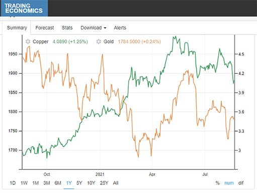 динамика цены золота и меди за последние 12 месяцев