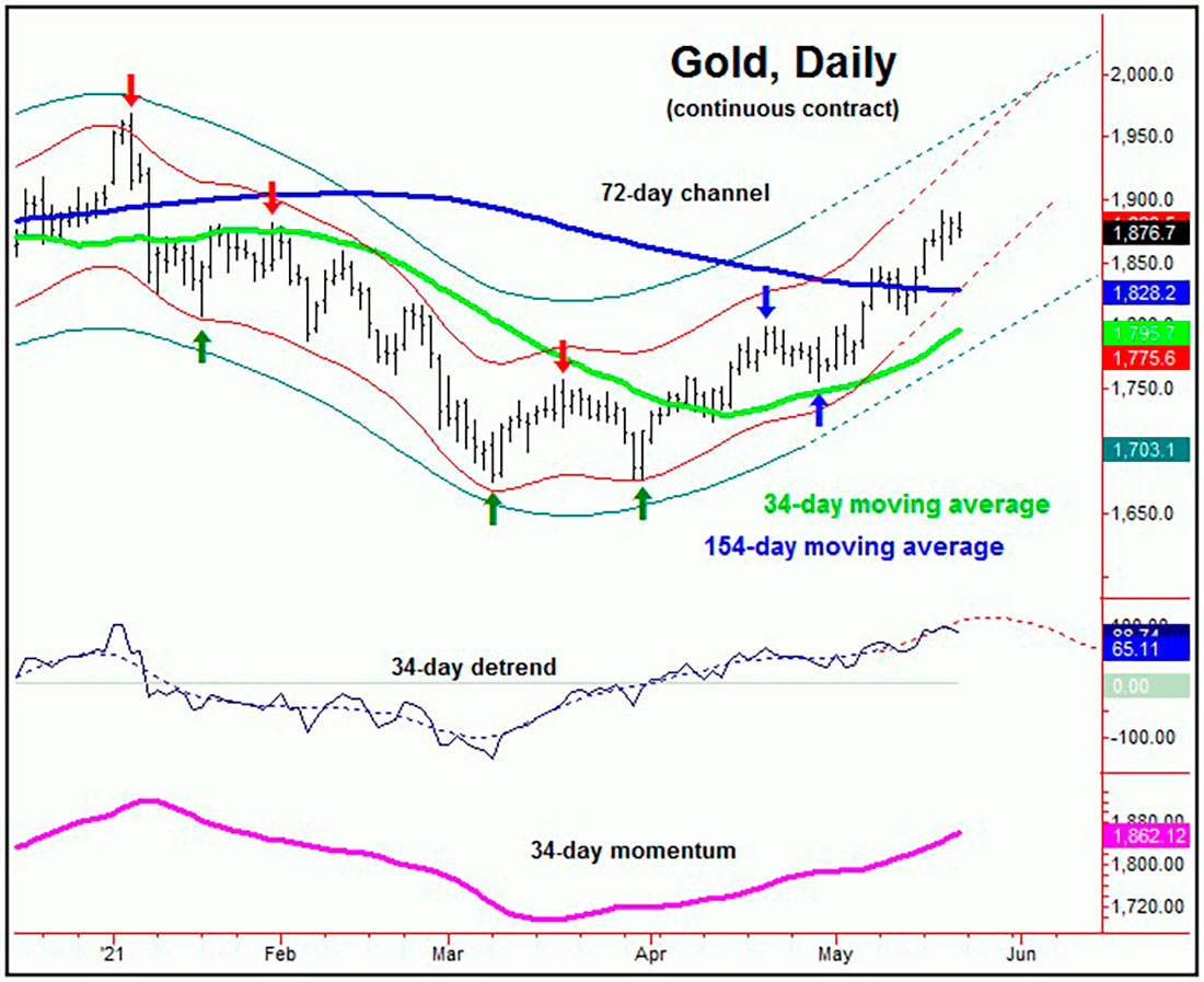 дневной график золота, 34-дневная волна