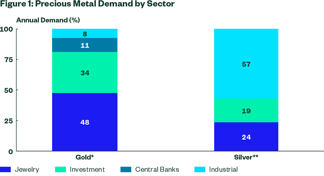 спрос на драгоценные металлы по секторам