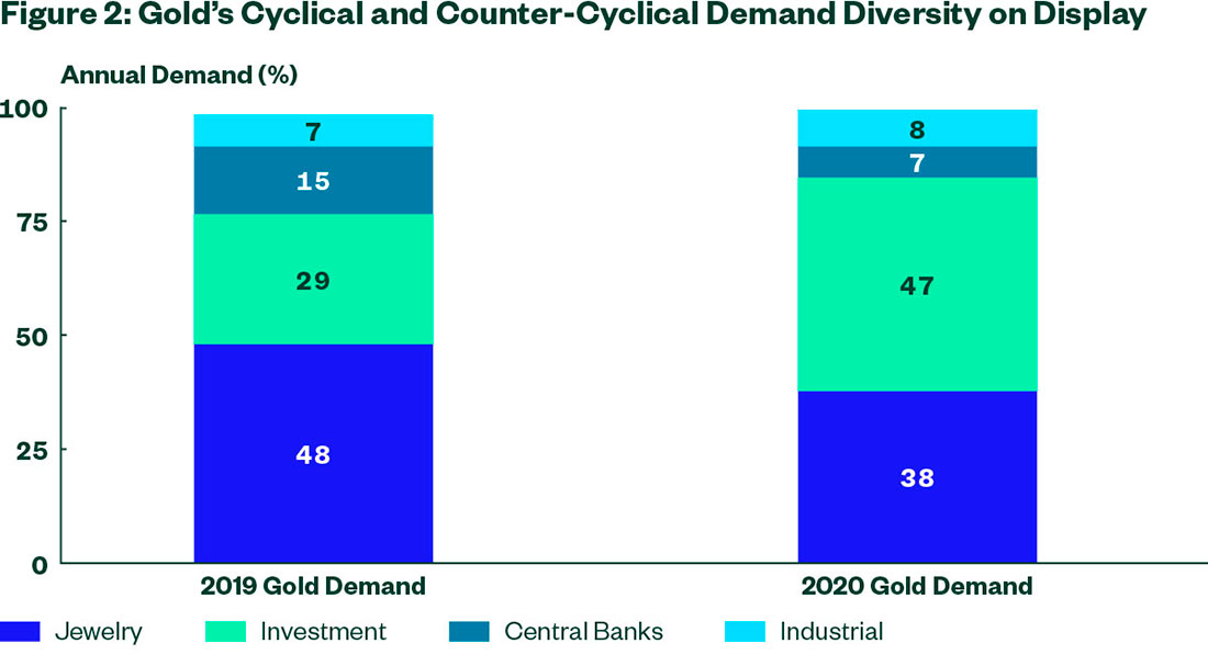 циклическое и контрциклическое разнообразие спроса на золото