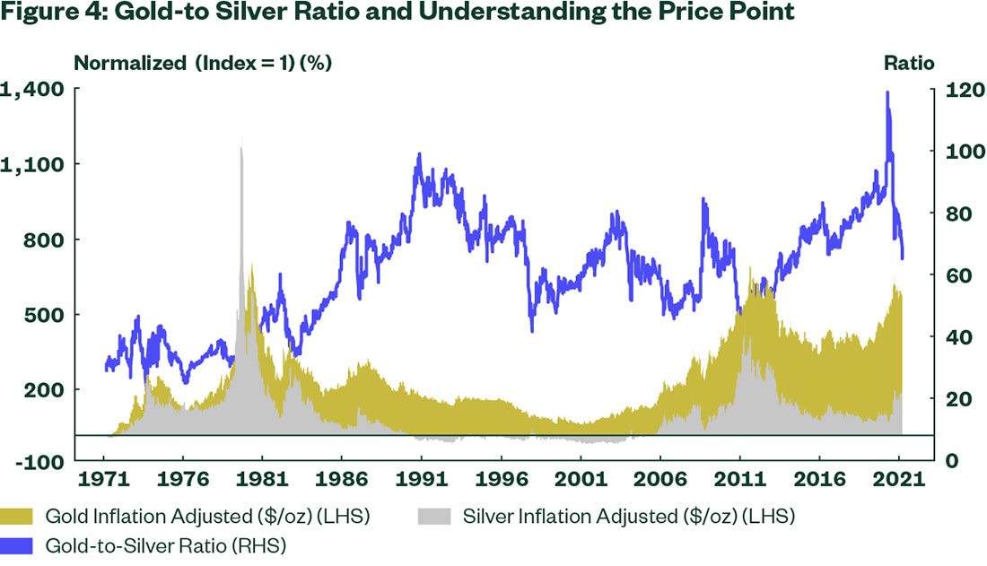 график цены на золото и серебро с поправкой на инфляцию и соотношения золото / серебро