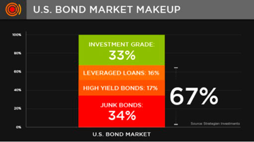 рынок облигаций США