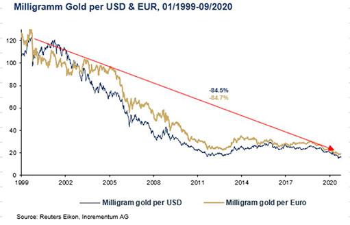миллиграмм золота в долларах и евро