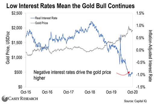 низкие процентные ставки означают продолжение роста цены золота