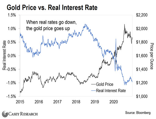 цена золота и реальные процентные ставки