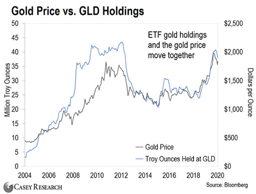 цена золота и запасы золотого ETF