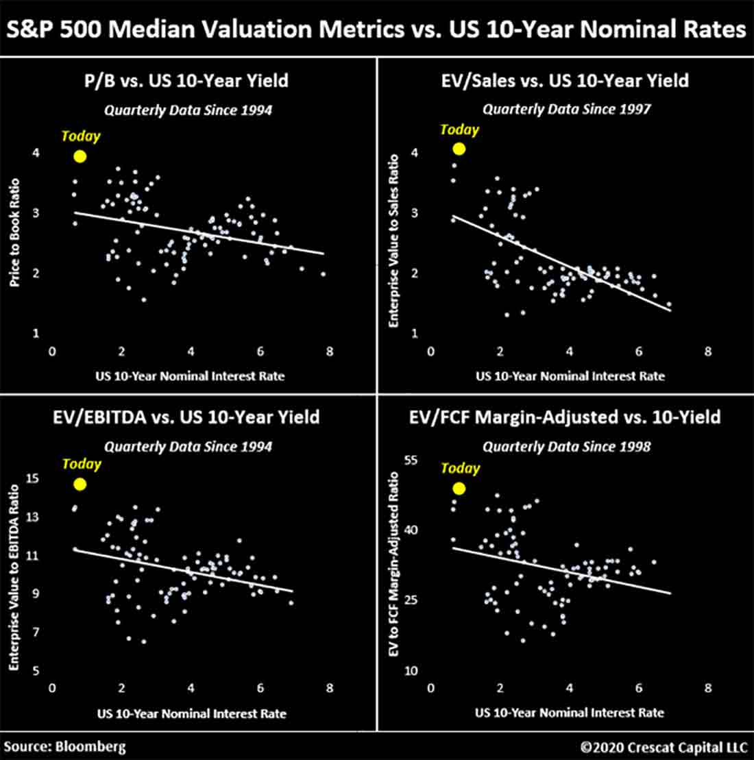 медианные данные S&P 500 и номинальные ставки 10-летних бондов