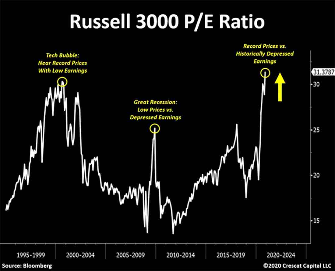 коэффициент цена / доход для индекса Russell 3000