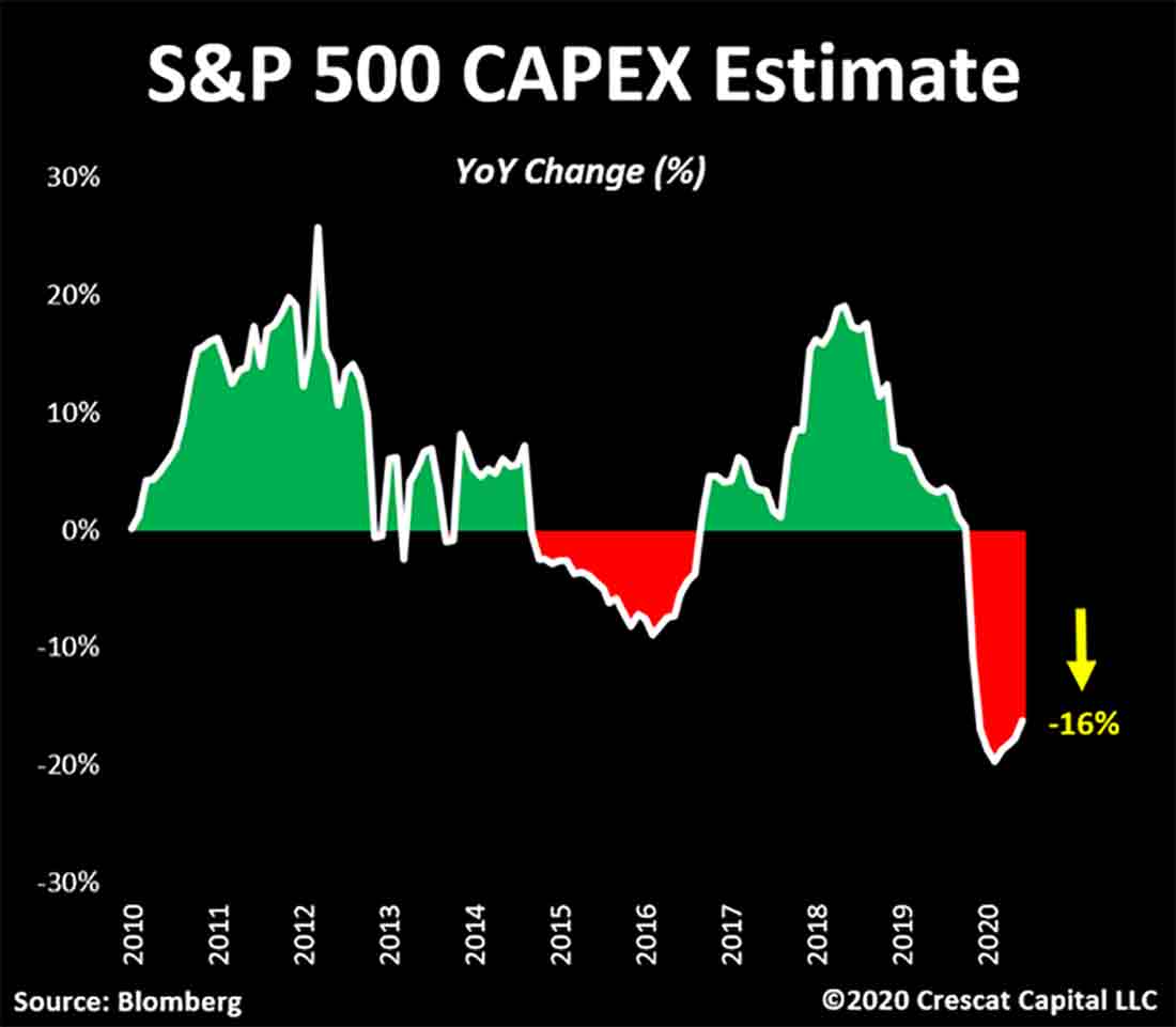 оценка капитальных затрат S&P 500