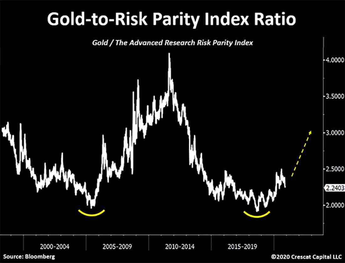 соотношение золота и паритета риска