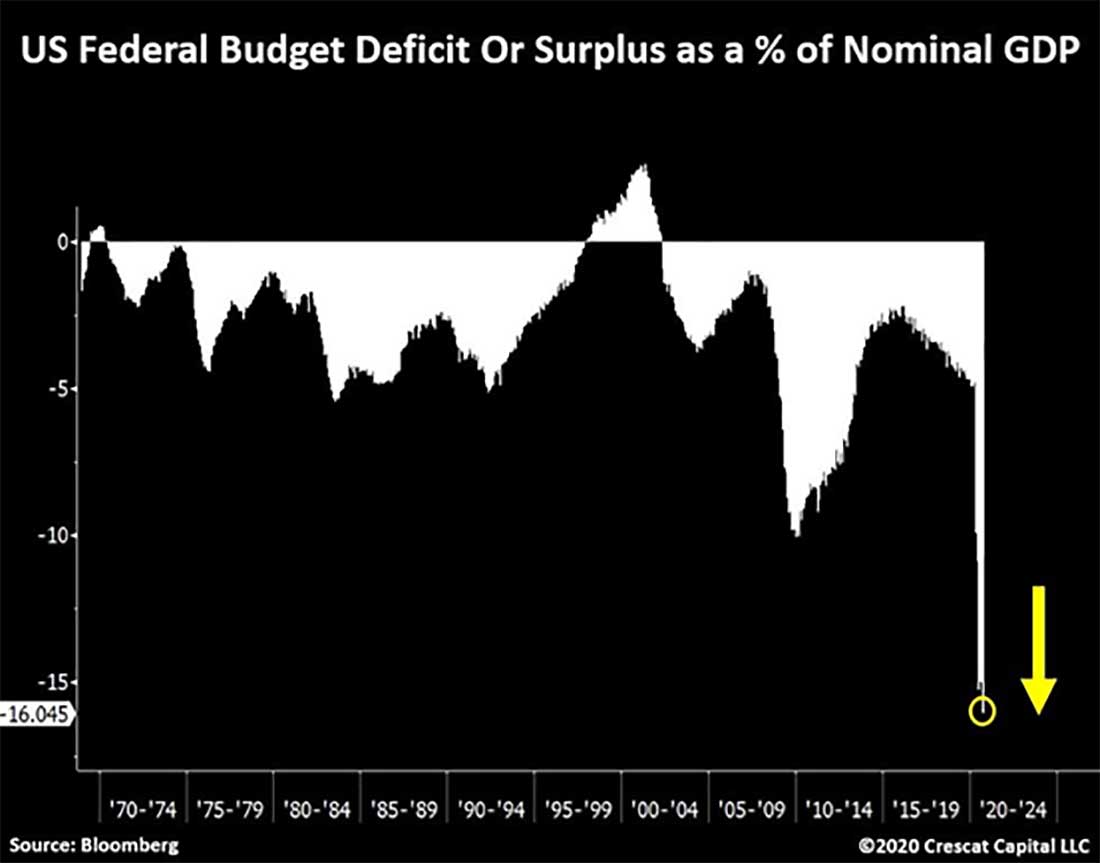 дефицит или профицит бюджета США как процент номинального ВВП