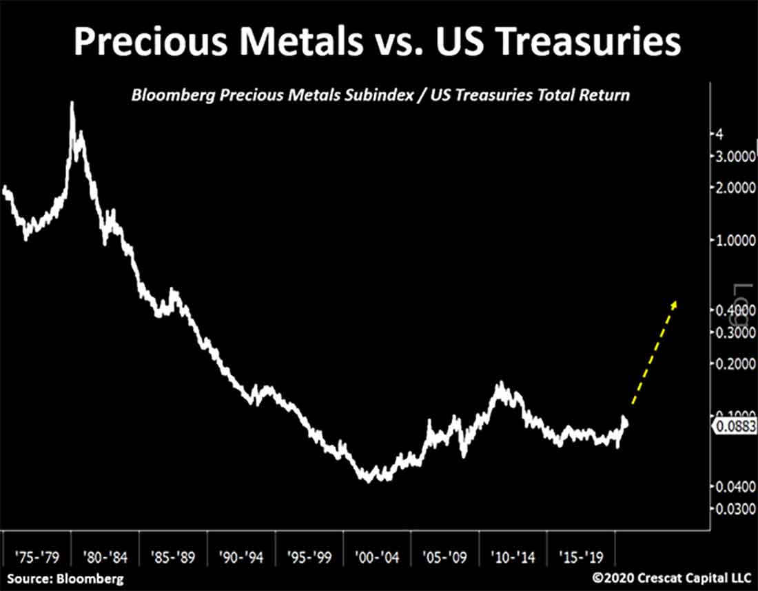 драгоценные металлы и казначейские облигации