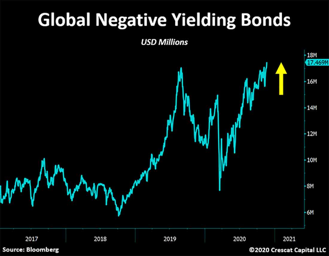 мировые облигации с отрицательной доходностью